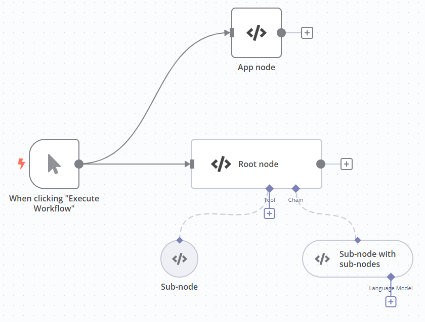 Screenshot of a workflow with four LangChain nodes, configured as different node types